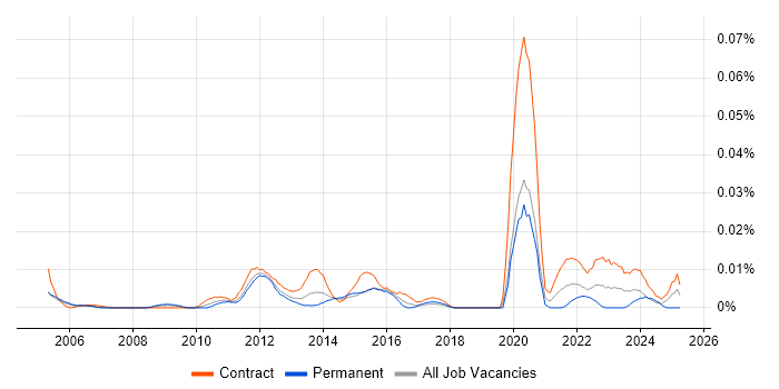 Job vacancy trend for Informatica Administrator in London