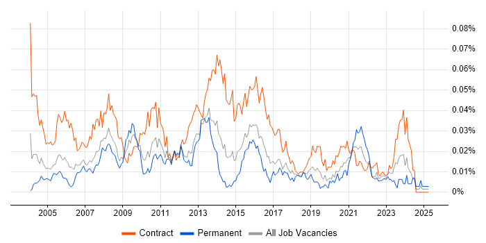 Job vacancy trend for Informatica Consultant in London Job vacancy trend for Informatica Consultant in London