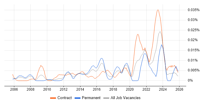 Informatica Engineer job vacancy trend in London