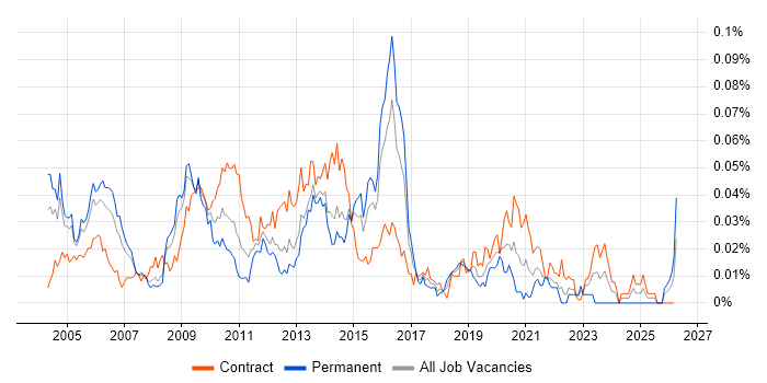 Informatica ETL Developer job vacancy trend in London
