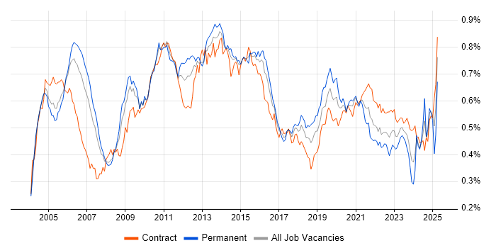 Job vacancy trend for Informatica in London