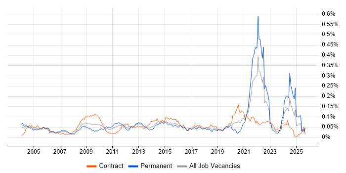Informatics job vacancy trend in London