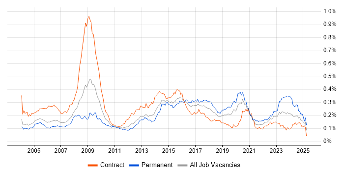Job vacancy trend for Information Analyst in London Job vacancy trend for Information Analyst in London