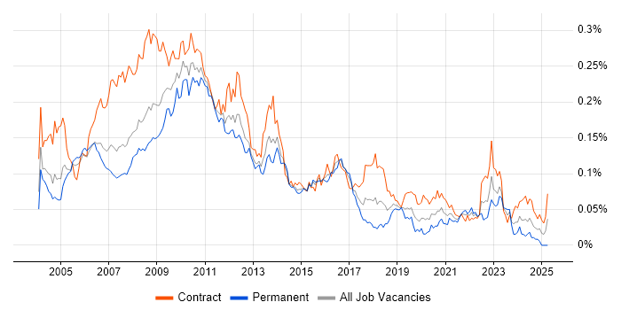 Job vacancy trend for Information Architect in London