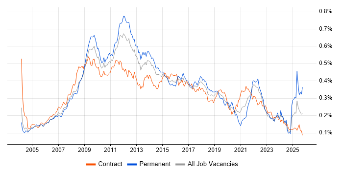 Information Architecture job vacancy trend in London