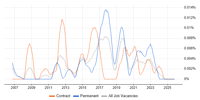Information Assurance Analyst job vacancy trend in London