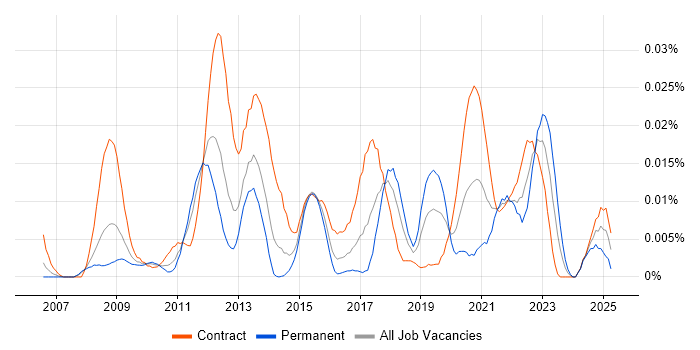 Job vacancy trend for Information Assurance Consultant in London