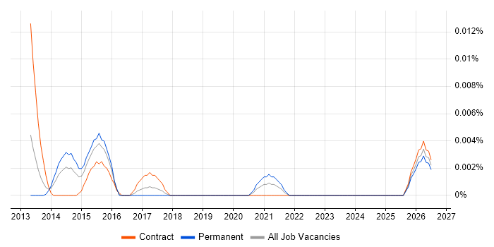 Information Assurance Engineer job vacancy trend in London