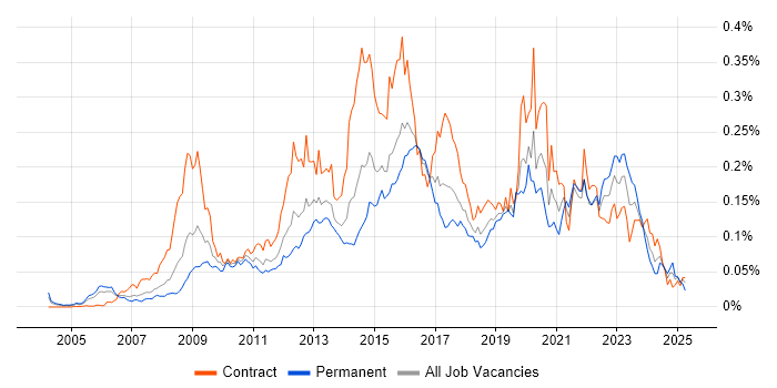 Job vacancy trend for Information Assurance in London Job vacancy trend for Information Assurance in London