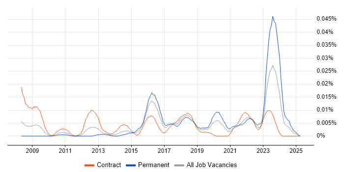 Job vacancy trend for Information Governance Analyst in London Job vacancy trend for Information Governance Analyst in London