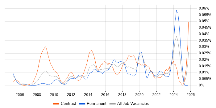 Information Governance Manager job vacancy trend in London Information Governance Manager job vacancy trend in London