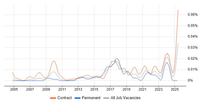 Job vacancy trend for Information Governance Officer in London Job vacancy trend for Information Governance Officer in London