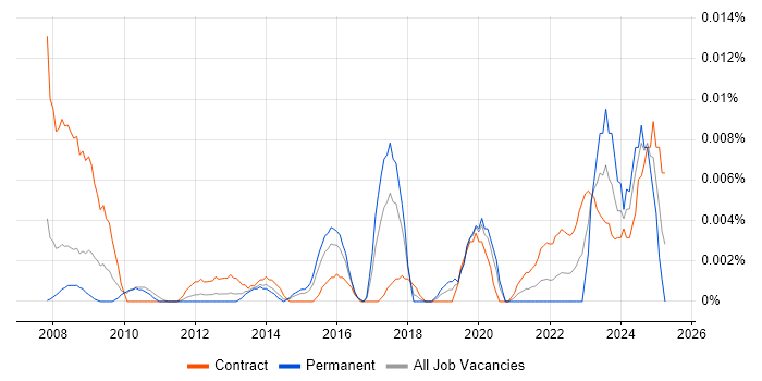 Job vacancy trend for Information Governance Specialist in London Job vacancy trend for Information Governance Specialist in London