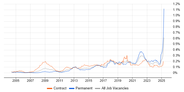 Job vacancy trend for Information Governance in London Job vacancy trend for Information Governance in London