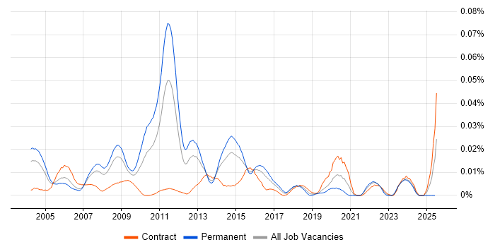 Job vacancy trend for Information Management Consultant in London