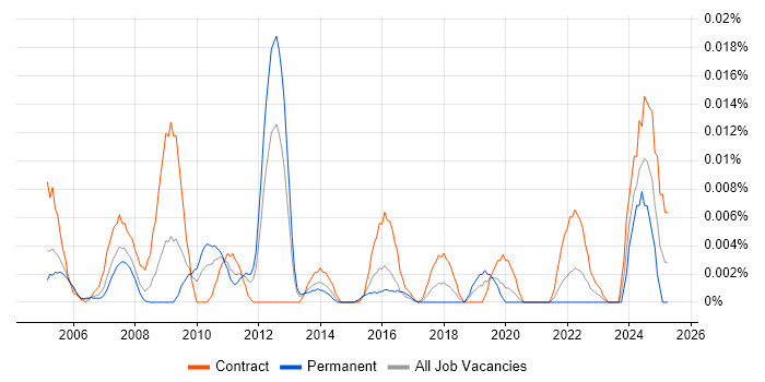 Job vacancy trend for Information Management Specialist in London Job vacancy trend for Information Management Specialist in London