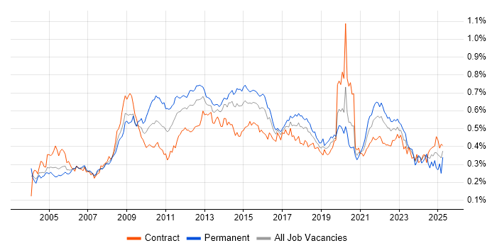 Job vacancy trend for Information Management in London Job vacancy trend for Information Management in London