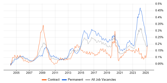 Job vacancy trend for Information Manager in London