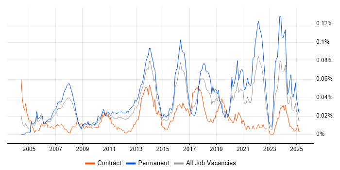 Job vacancy trend for Information Retrieval in London