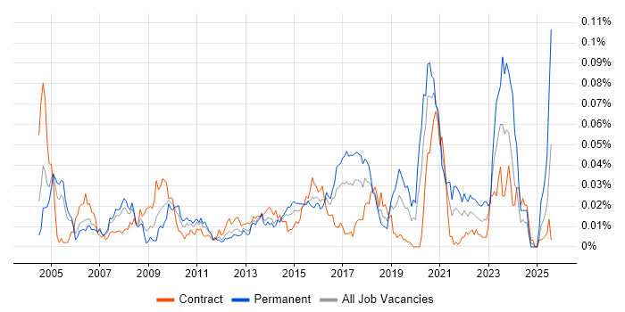 Job vacancy trend for Information Risk Analyst in London