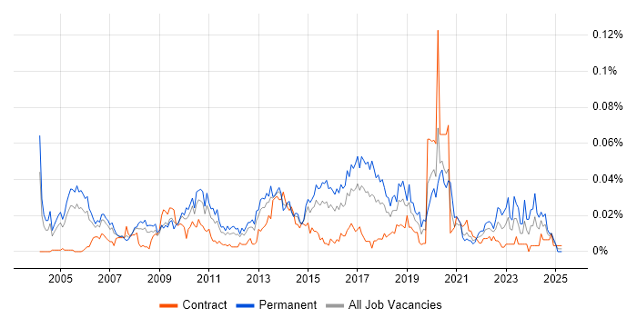 Job vacancy trend for Information Risk Manager in London Job vacancy trend for Information Risk Manager in London