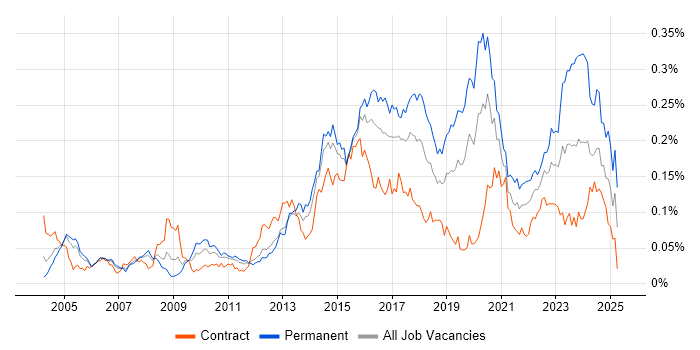 Job vacancy trend for Information Security Analyst in London Job vacancy trend for Information Security Analyst in London