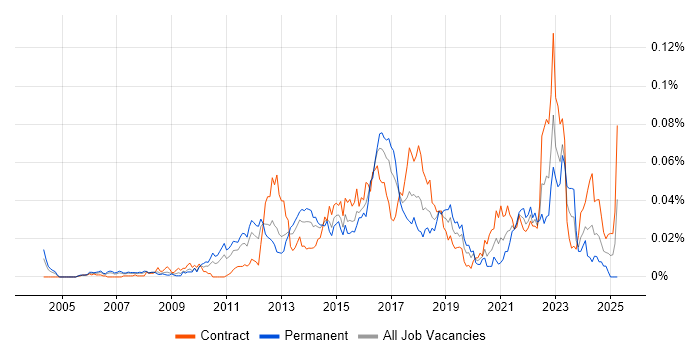Job vacancy trend for Information Security Architect in London
