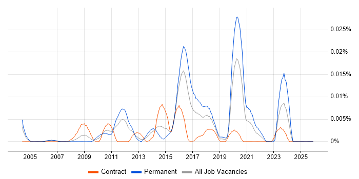Information Security Auditor job vacancy trend in London