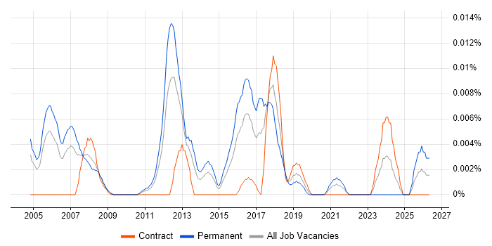 Information Security Compliance Officer job vacancy trend in London