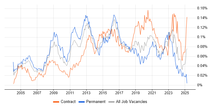 Job vacancy trend for Information Security Consultant in London Job vacancy trend for Information Security Consultant in London