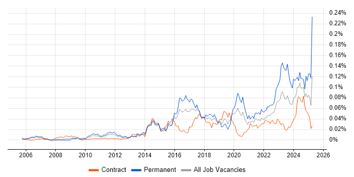 Job vacancy trend for Information Security Governance in London Job vacancy trend for Information Security Governance in London