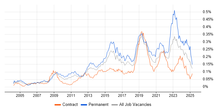 Job vacancy trend for Information Security Management in London