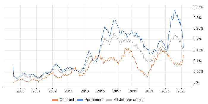Job vacancy trend for Information Security Manager in London Job vacancy trend for Information Security Manager in London