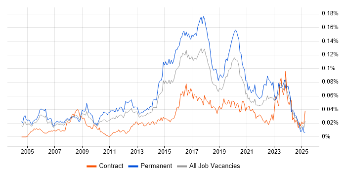 Job vacancy trend for Information Security Officer in London