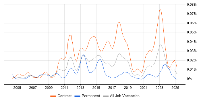 Job vacancy trend for Information Security Project Manager in London Job vacancy trend for Information Security Project Manager in London