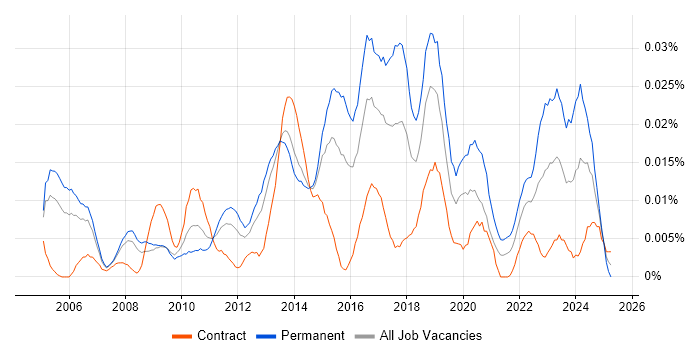 Job vacancy trend for Information Security Risk Manager in London Job vacancy trend for Information Security Risk Manager in London