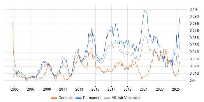 Job vacancy trend for Information Security Specialist in London