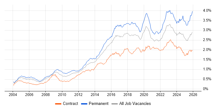 Information Security job vacancy trend in London