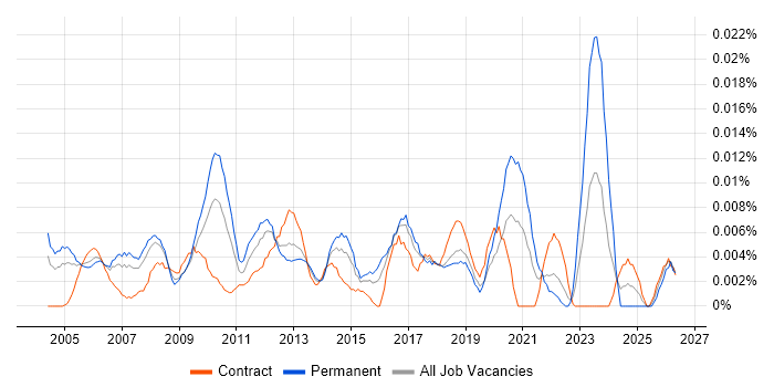 Information Services Manager job vacancy trend in London