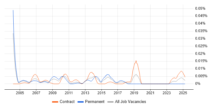Job vacancy trend for Information Systems Architect in London Job vacancy trend for Information Systems Architect in London