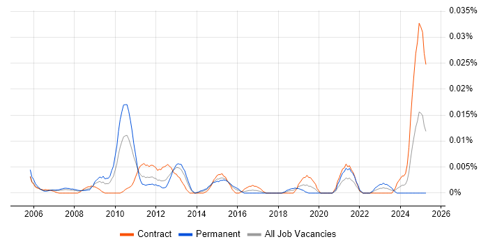 Job vacancy trend for Information Systems Engineer in London
