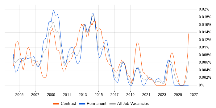 Information Systems Manager job vacancy trend in London
