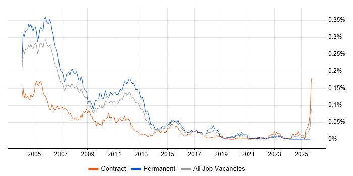 Informix job vacancy trend in London Informix job vacancy trend in London