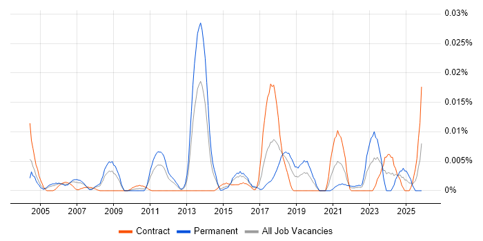 Infotainment job vacancy trend in London