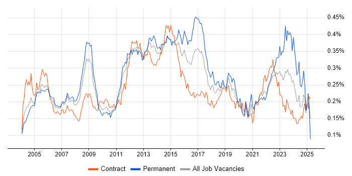 Job vacancy trend for Infrastructure Analyst in London