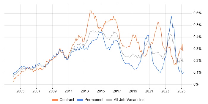Job vacancy trend for Infrastructure Architect in London