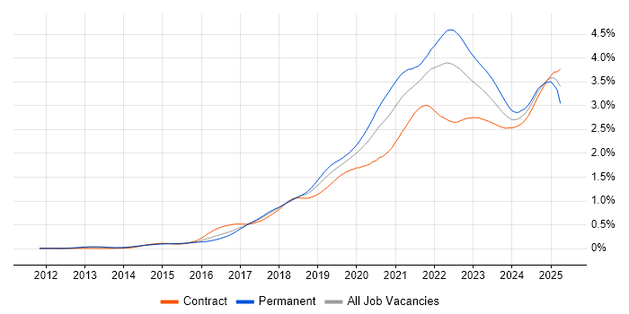 Job vacancy trend for Infrastructure as Code in London