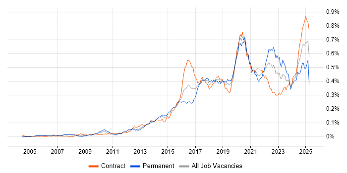 Job vacancy trend for Infrastructure Automation in London Job vacancy trend for Infrastructure Automation in London