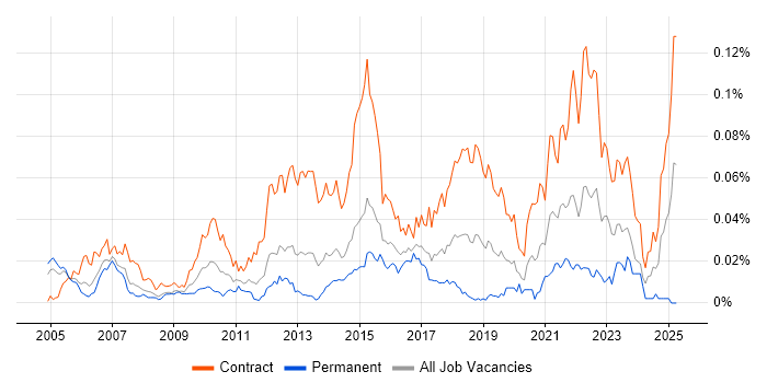 Job vacancy trend for Infrastructure Business Analyst in London Job vacancy trend for Infrastructure Business Analyst in London