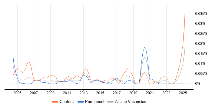 Job vacancy trend for Infrastructure Change Manager in London Job vacancy trend for Infrastructure Change Manager in London